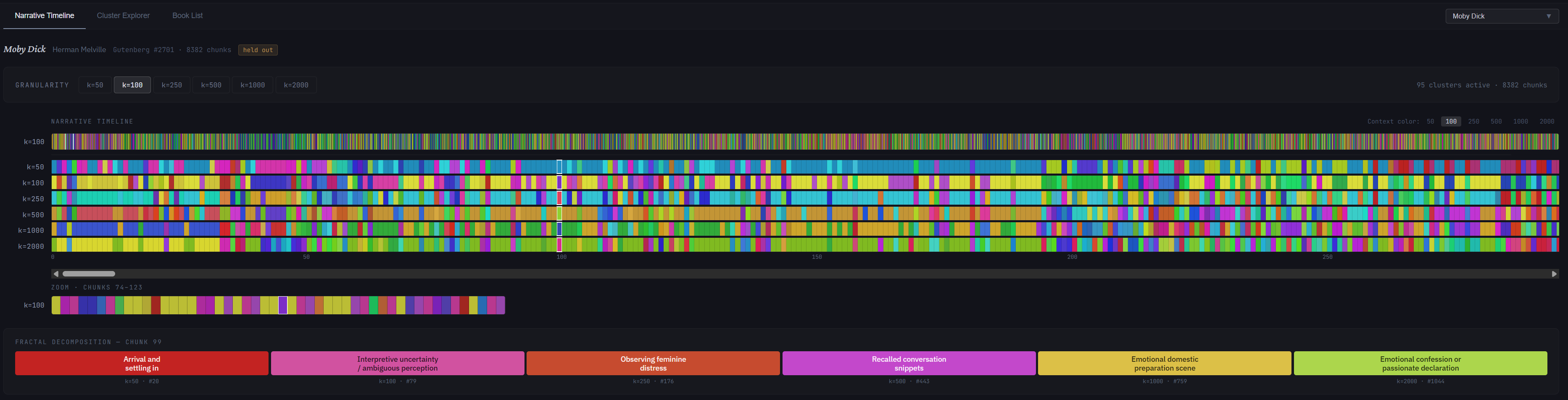 Narrative timeline showing Moby Dick's structure as colour-coded concepts at multiple resolutions simultaneously